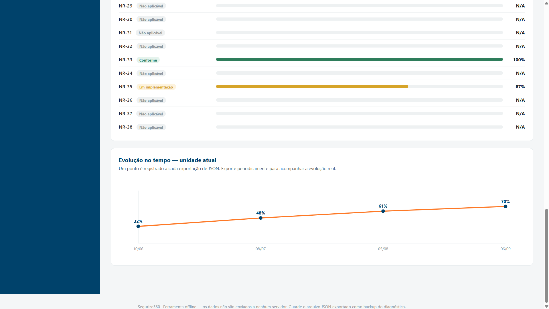 Gráfico de evolução no tempo do percentual de implementação